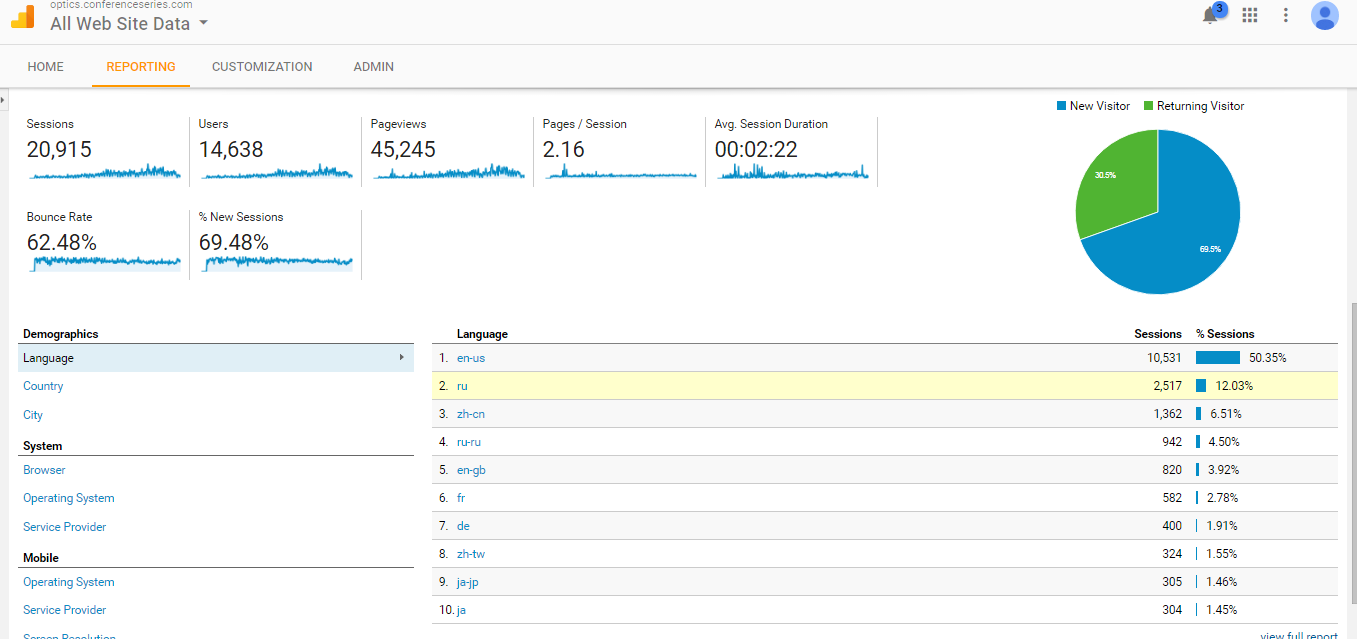 Visitor Analysis Report